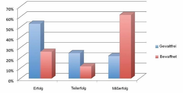 Erfolgsquote_Gewaltfreier_Widerstand